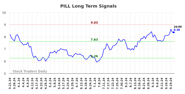 PILL Long Term Analysis for September 21 2024