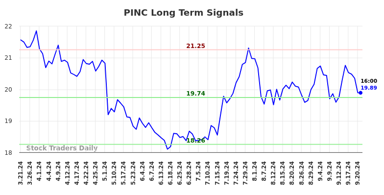 PINC Long Term Analysis for September 21 2024