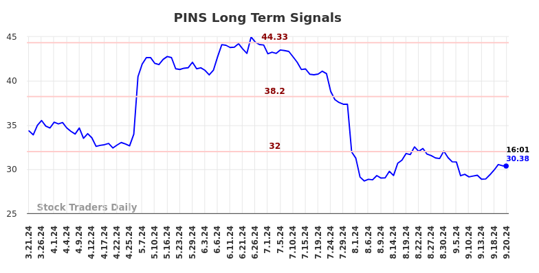 PINS Long Term Analysis for September 21 2024