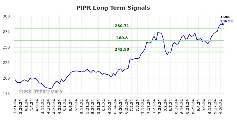 PIPR Long Term Analysis for September 21 2024