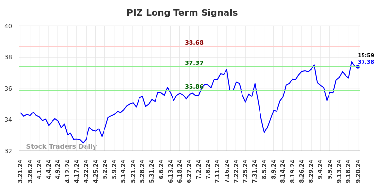 PIZ Long Term Analysis for September 21 2024