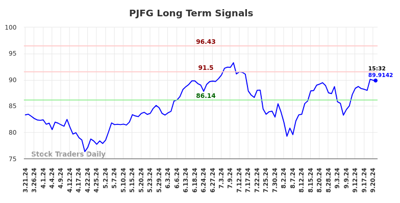 PJFG Long Term Analysis for September 21 2024