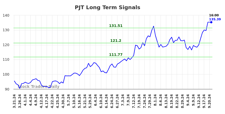 PJT Long Term Analysis for September 21 2024