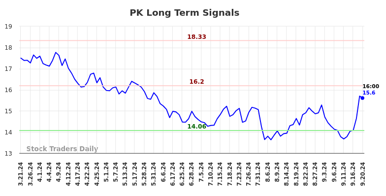 PK Long Term Analysis for September 21 2024