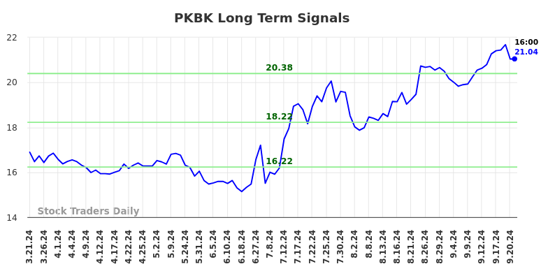 PKBK Long Term Analysis for September 21 2024