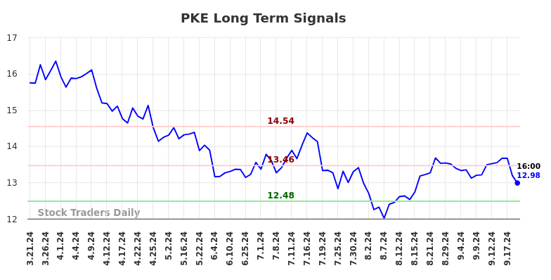 PKE Long Term Analysis for September 21 2024