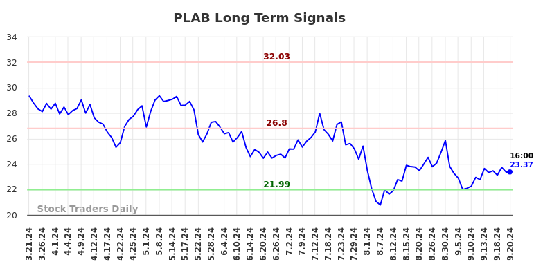 PLAB Long Term Analysis for September 21 2024