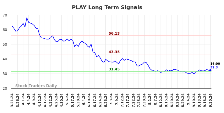 PLAY Long Term Analysis for September 21 2024