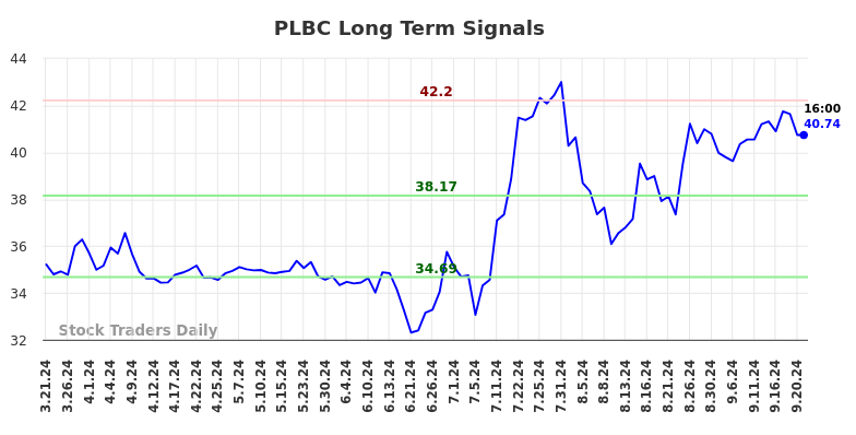 PLBC Long Term Analysis for September 21 2024