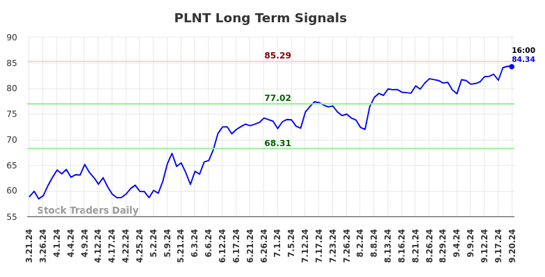 PLNT Long Term Analysis for September 21 2024