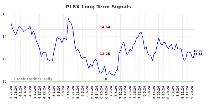 PLRX Long Term Analysis for September 21 2024
