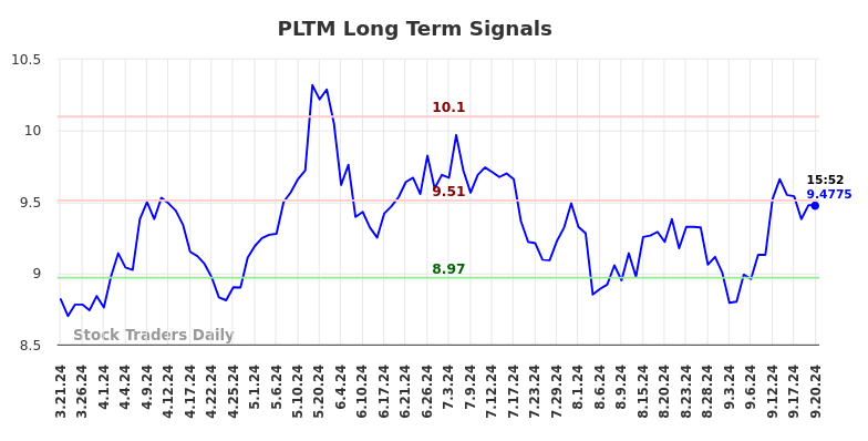 PLTM Long Term Analysis for September 21 2024