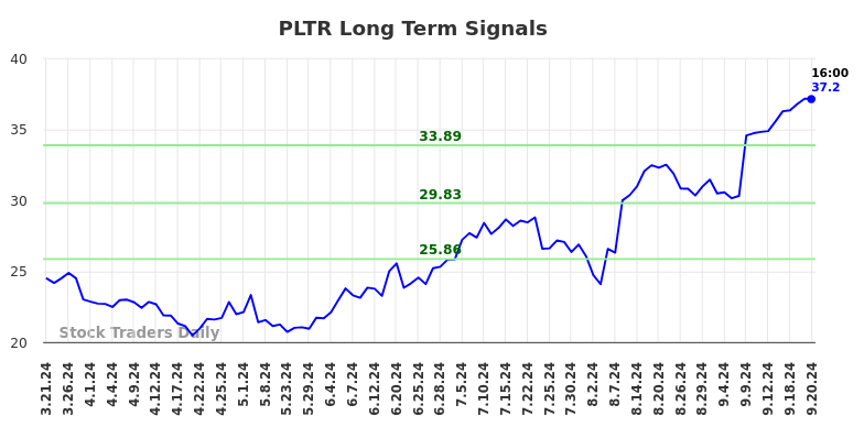 PLTR Long Term Analysis for September 21 2024