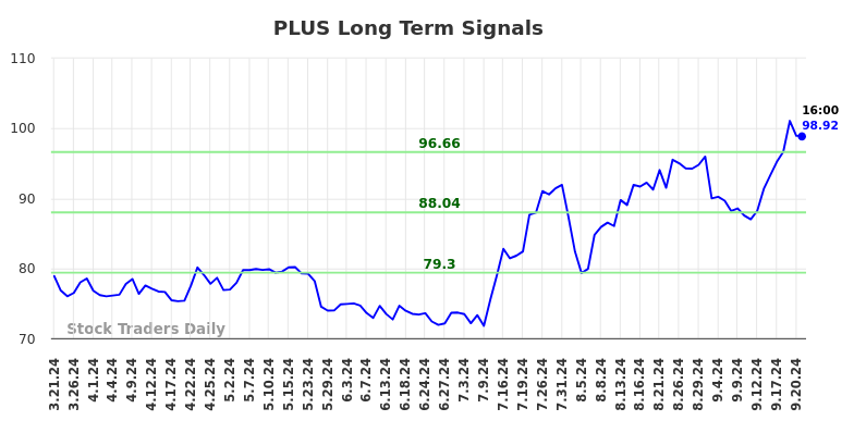 PLUS Long Term Analysis for September 21 2024