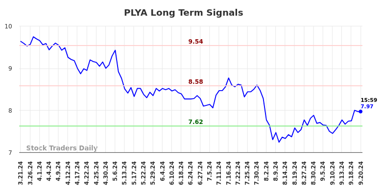 PLYA Long Term Analysis for September 21 2024