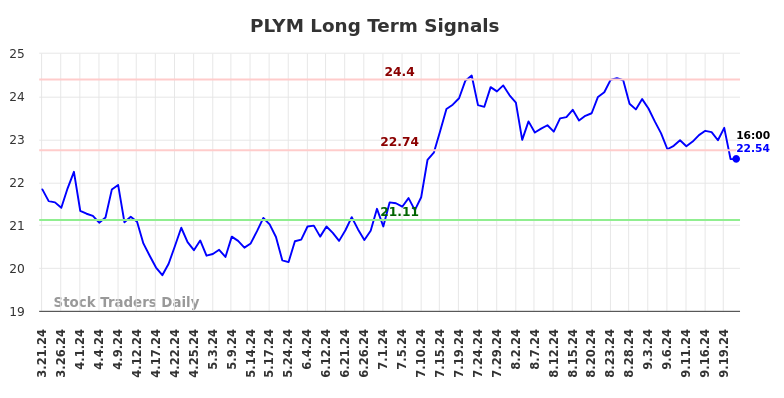 PLYM Long Term Analysis for September 21 2024