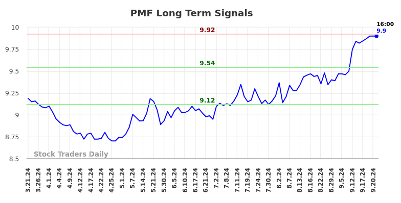 PMF Long Term Analysis for September 21 2024