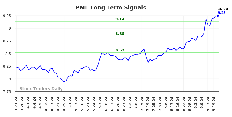 PML Long Term Analysis for September 21 2024