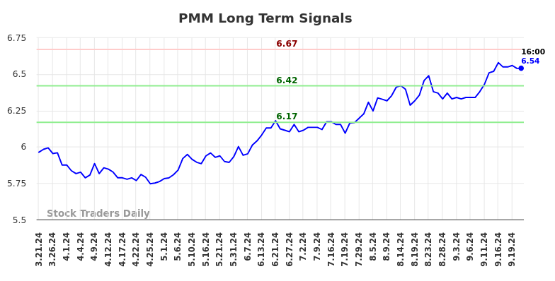 PMM Long Term Analysis for September 21 2024