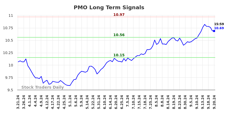 PMO Long Term Analysis for September 21 2024