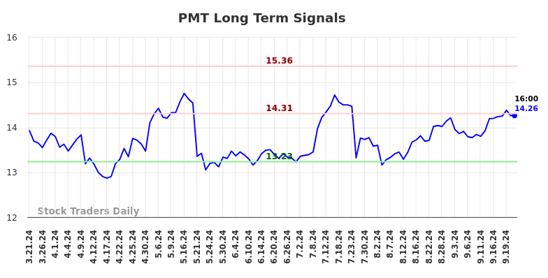 PMT Long Term Analysis for September 21 2024