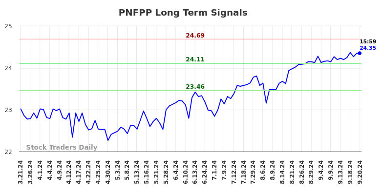 PNFPP Long Term Analysis for September 21 2024