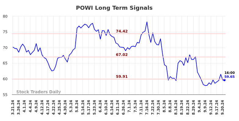 POWI Long Term Analysis for September 21 2024