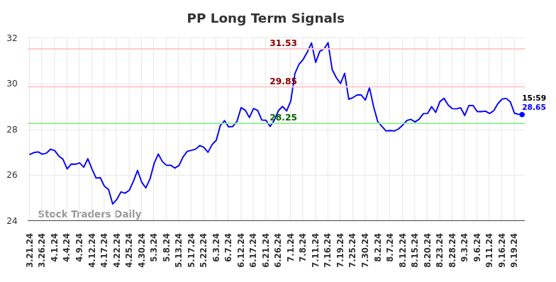 PP Long Term Analysis for September 21 2024