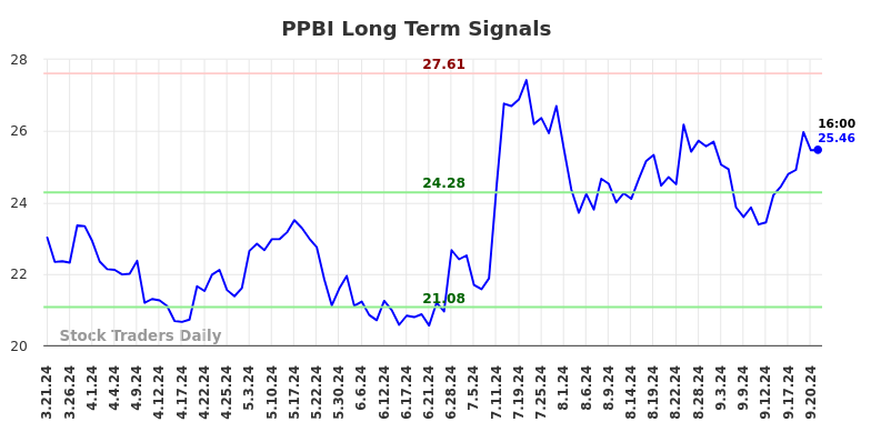 PPBI Long Term Analysis for September 21 2024