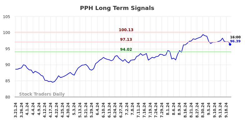 PPH Long Term Analysis for September 21 2024