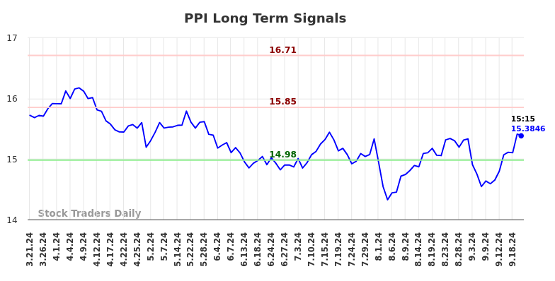 PPI Long Term Analysis for September 21 2024