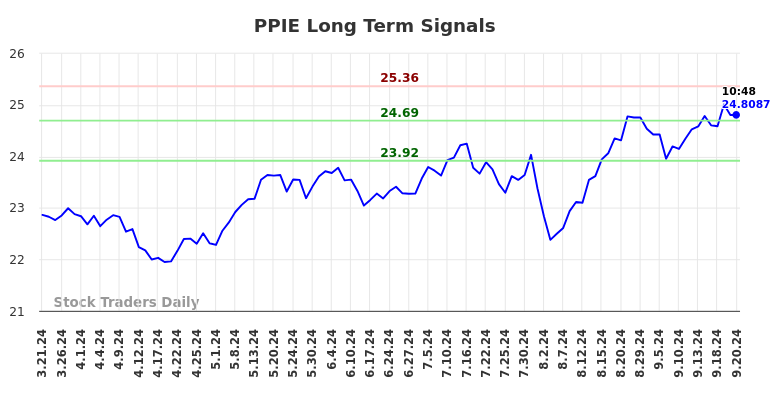 PPIE Long Term Analysis for September 21 2024