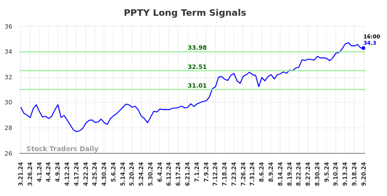 PPTY Long Term Analysis for September 21 2024