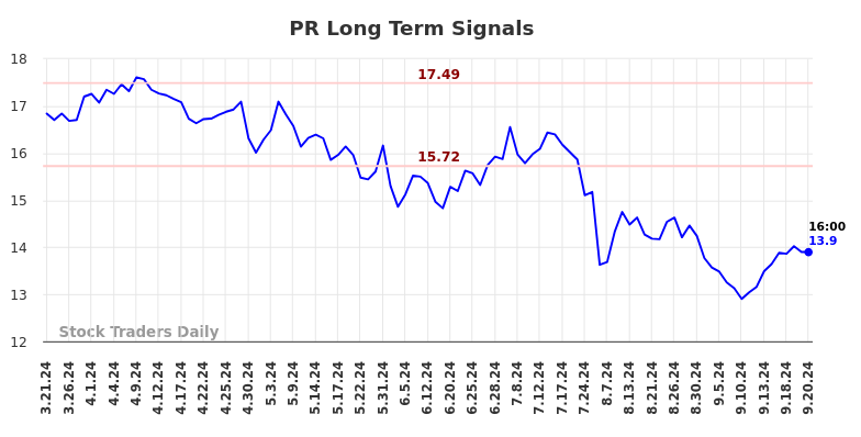 PR Long Term Analysis for September 21 2024