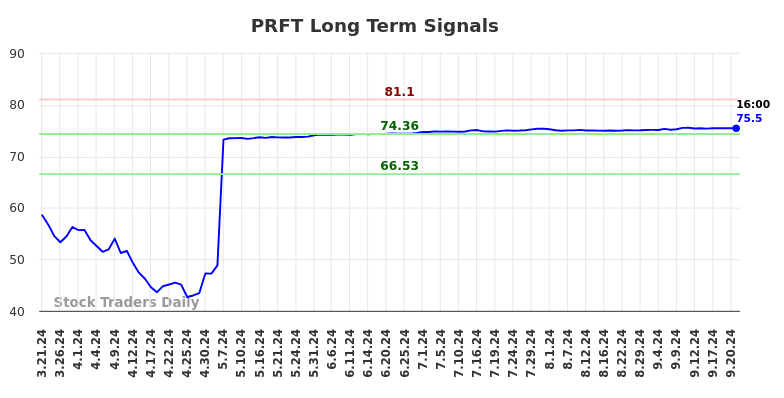 PRFT Long Term Analysis for September 21 2024