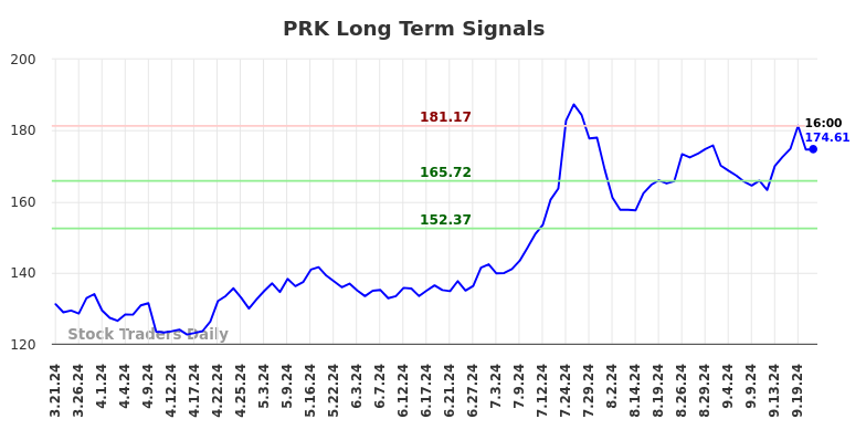 PRK Long Term Analysis for September 21 2024