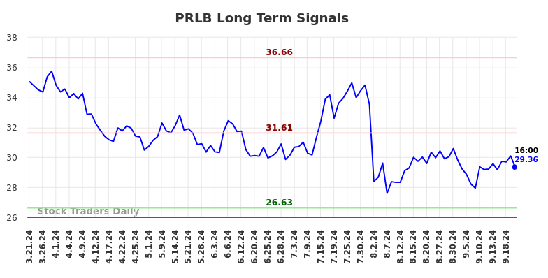 PRLB Long Term Analysis for September 21 2024