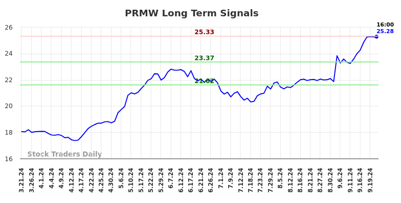 PRMW Long Term Analysis for September 21 2024