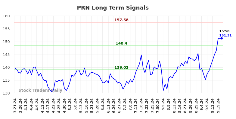 PRN Long Term Analysis for September 21 2024