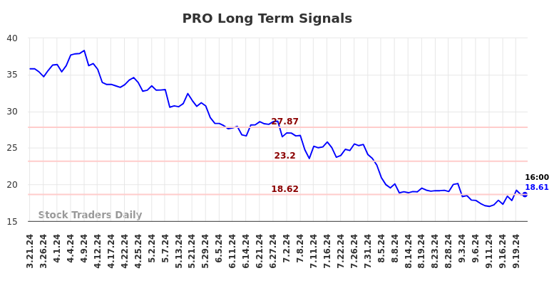 PRO Long Term Analysis for September 21 2024