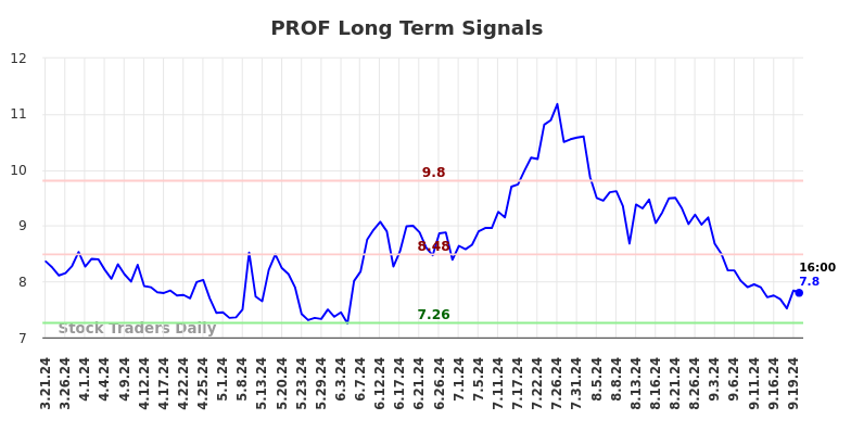 PROF Long Term Analysis for September 21 2024