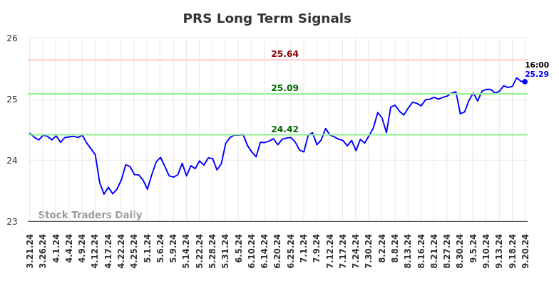 PRS Long Term Analysis for September 21 2024