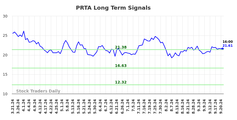 PRTA Long Term Analysis for September 21 2024