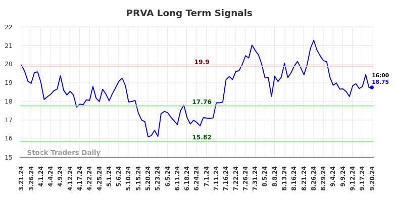 PRVA Long Term Analysis for September 21 2024