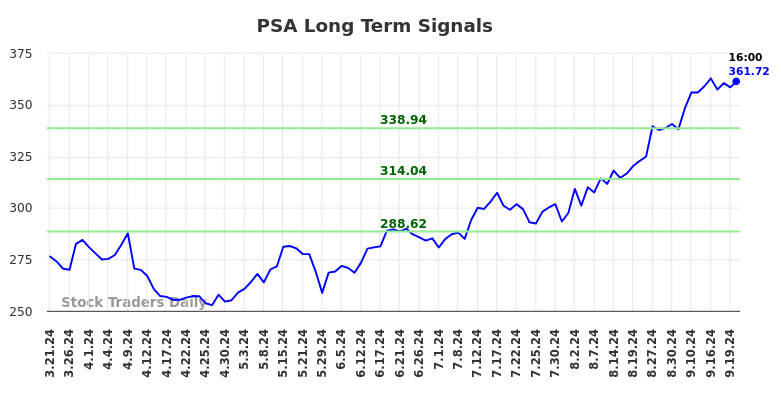 PSA Long Term Analysis for September 21 2024