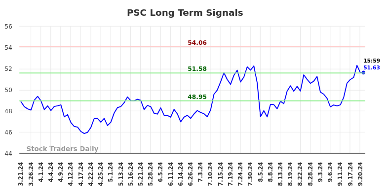 PSC Long Term Analysis for September 21 2024