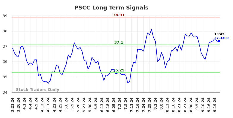 PSCC Long Term Analysis for September 21 2024