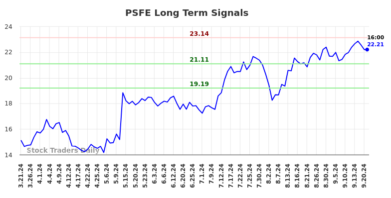 PSFE Long Term Analysis for September 21 2024