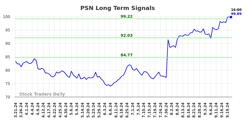 PSN Long Term Analysis for September 21 2024