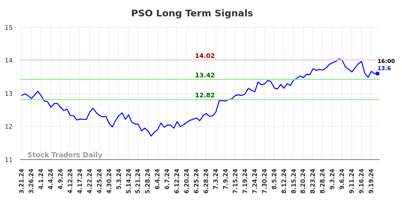 PSO Long Term Analysis for September 21 2024